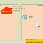 040918 2348 MigrateExch1 150x150 - Migrate Exchange Services from On-premises to Office 365 PART 1- Pre-requisites, Add On-Premises Domain and Deploy Certificate