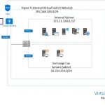 110118 0151 HowtobuildS1 150x150 - Hyper-V nested VM with multiple IP addresses Port Forwarding at Azure