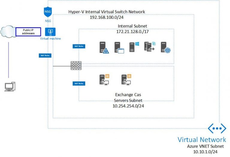 110118 0151 HowtobuildS1 768x524 - How to build Sophos XG firewall at Azure Hyper-V Nested VM for free