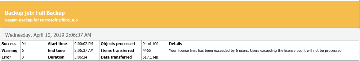 041219 0036 HowtoRemove1 - How to Remove Users License from Veeam Backup for Microsoft Office 365