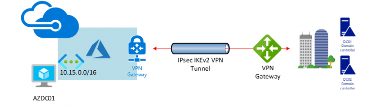 100120 0013 DeployaNewA1 768x212 - Deploy a New Active Directory Domain Controller Server at Azure