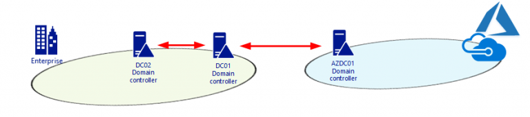 101020 0533 HowtoFixMis1 768x170 - How to Fix Missing SYSVOL and NETLOGON share and replication issues on new Domain Controller at Azure