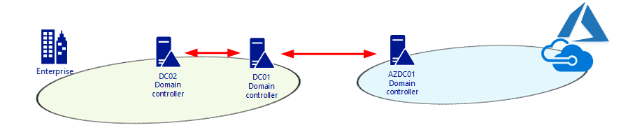 101020 0533 HowtoFixMis1 - How to Fix Missing SYSVOL and NETLOGON share and replication issues on new Domain Controller at Azure