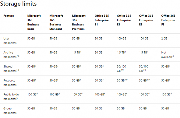 121321 0312 Howtoincrea1 768x505 - How to increate office 365 E3 (E5) mailbox storage limits from 50GB to 100GB