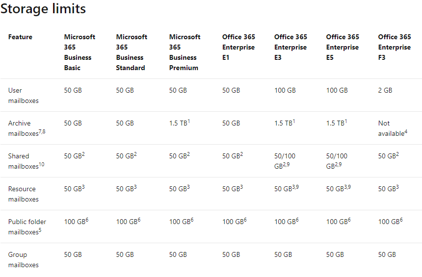 121321 0312 Howtoincrea1 - How to increate office 365 E3 (E5) mailbox storage limits from 50GB to 100GB