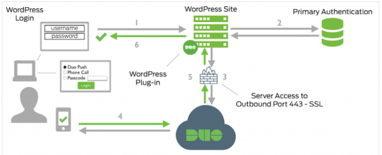 122821 1939 Howtoconfig1 768x312 - How to configure Cisco DUO two-factor authentication for WordPress