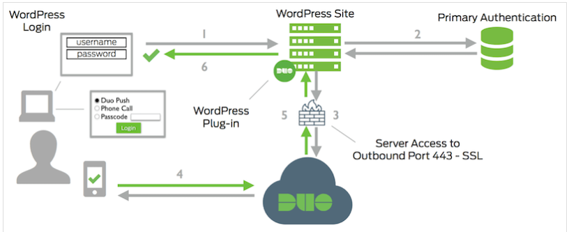 122821 1939 Howtoconfig1 - How to configure Cisco DUO two-factor authentication for WordPress