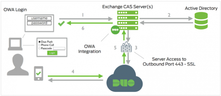 122821 2015 Howtoconfig1 768x334 - How to configure Cisco DUO for Outlook Web App (OWA) of Exchange 2013 and later