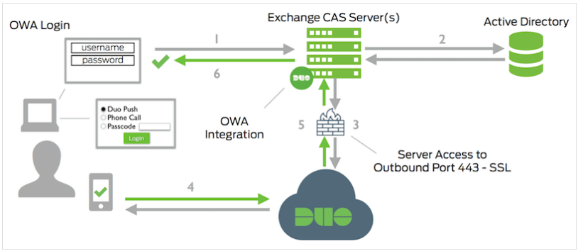 122821 2015 Howtoconfig1 - How to configure Cisco DUO for Outlook Web App (OWA) of Exchange 2013 and later