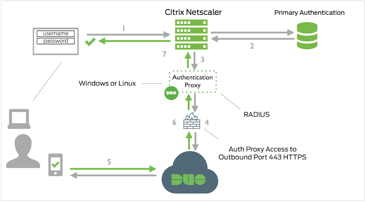 031422 2212 Howtodeploy1 - How to deploy Cisco Duo for Citrix (NetScaler) Gateway (Citrix ADC) - nFactor