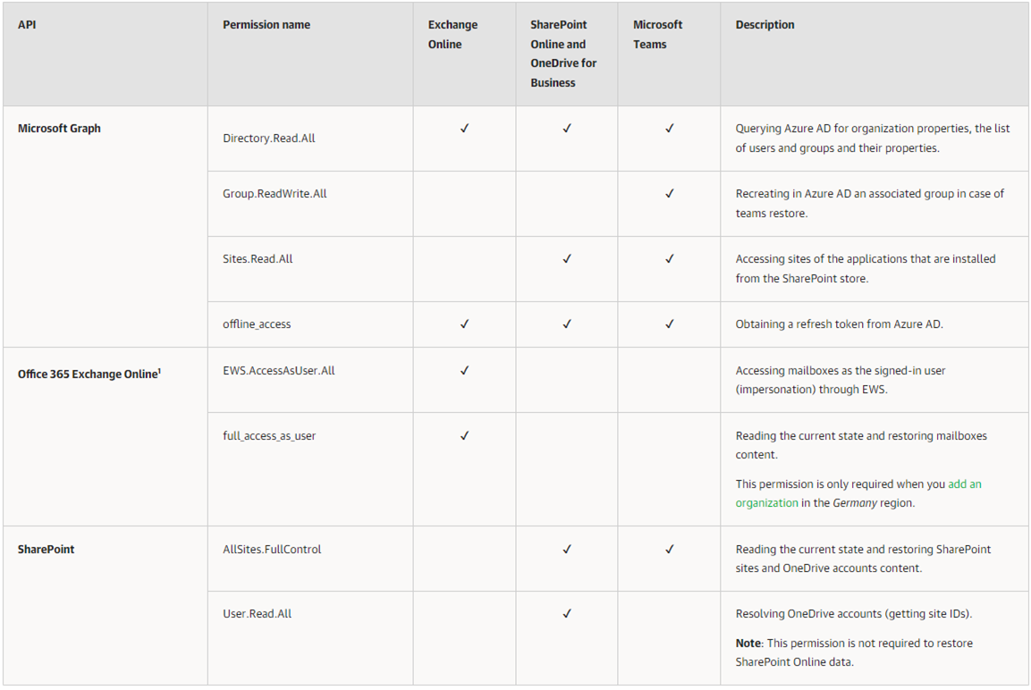 042022 1642 Howtoconfig2 - How to configure Azure AD Application Permissions for Modern App-Only Authentication of Veeam Backup for Microsoft 365