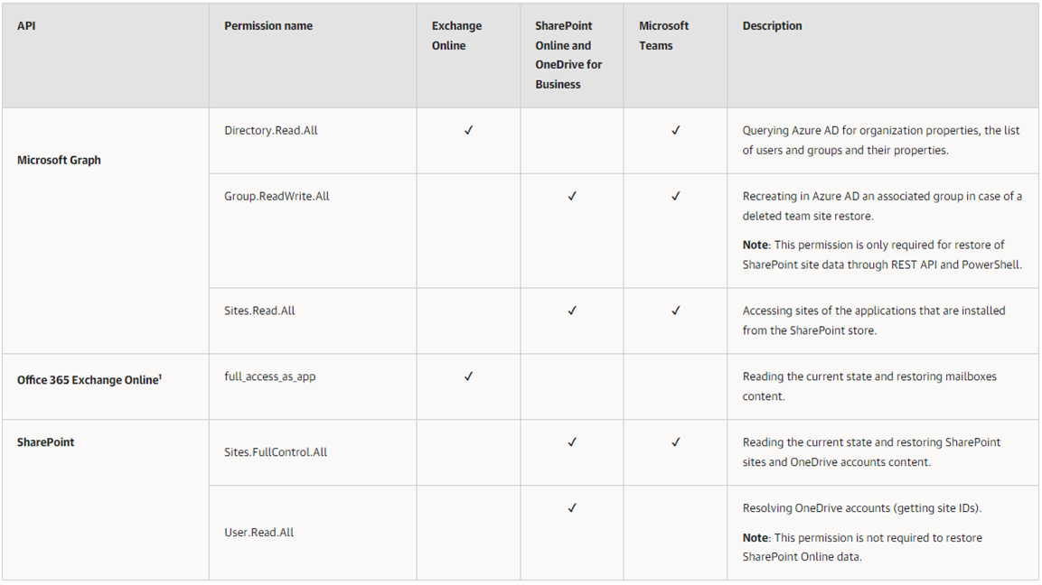 042022 1642 Howtoconfig3 - How to configure Azure AD Application Permissions for Modern App-Only Authentication of Veeam Backup for Microsoft 365