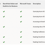 042222 1711 Howtoconfig1 150x150 - How to configure Azure AD Application Permissions for Modern App-Only Authentication of Veeam Backup for Microsoft 365