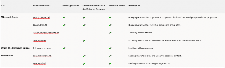 042222 1711 Howtoconfig1 768x234 - How to configure Azure AD Application Permissions for Modern Authentication and Legacy Protocols Authentication of Veeam Backup for Microsoft 365