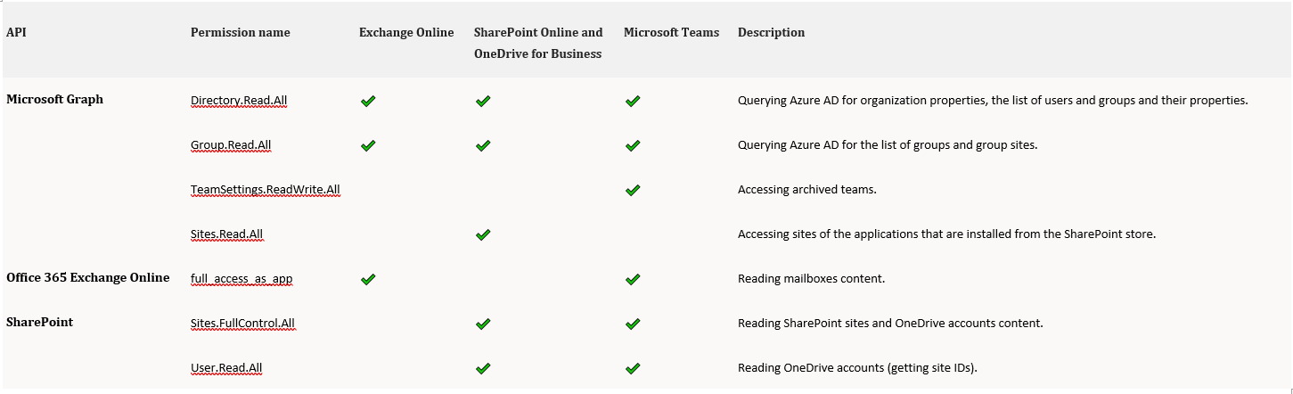 042222 1711 Howtoconfig1 - How to configure Azure AD Application Permissions for Modern Authentication and Legacy Protocols Authentication of Veeam Backup for Microsoft 365