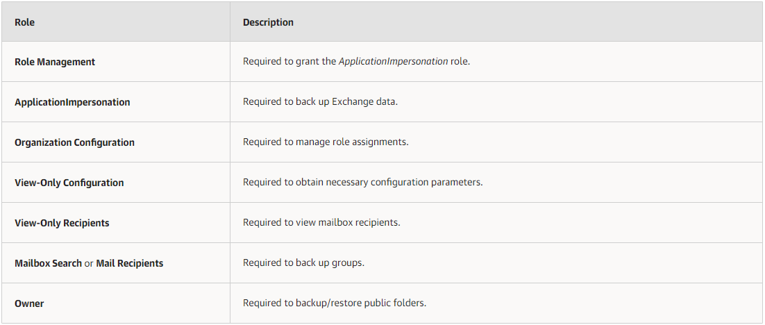 042722 1600 Howtoaddorg1 - How to add organizations with Modern Authentication and Legacy Protocols at Veeam Backup for Microsoft 365