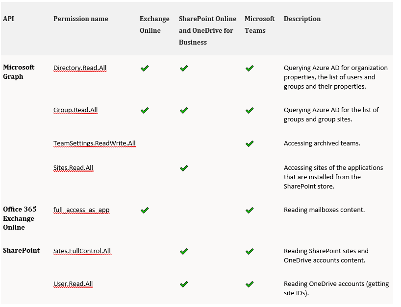 042922 1547 Howtoaddorg1 - How to add organization with Basic Authentication at Veeam Backup for Microsoft 365