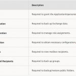 2022 04 14 8 52 46 150x150 - How to configure Azure AD Application Permissions for Modern Authentication and Legacy Protocols Authentication of Veeam Backup for Microsoft 365