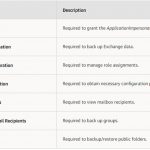 2022 04 14 8 52 46 150x150 - How to configure service account permissions required for Veeam Backup for Microsoft Office 365