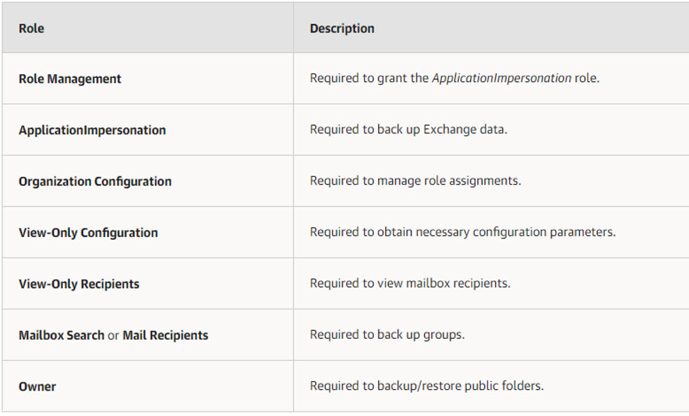 2022 04 14 8 52 46 - How to configure service account permissions required for Veeam Backup for Microsoft Office 365