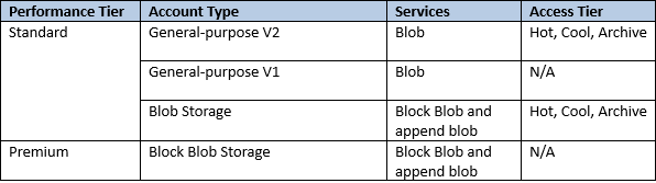 012923 0541 HowtoaddMic1 - How to add Microsoft Azure blob object storage repositories in Veeam Backup for Microsoft 365 v6